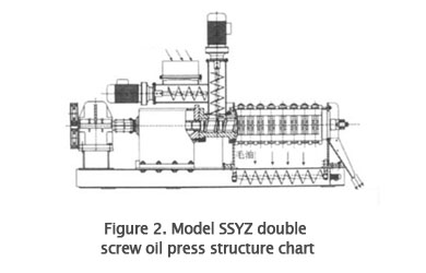 Model SSYZ double screw oil press structure chart