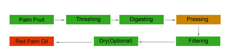 Palm Oil Milling Process